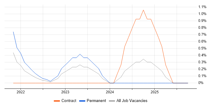 Power Platform Developer job vacancy trend in Northamptonshire