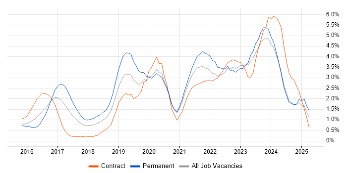 Job vacancy trend for Power Platform in Northamptonshire