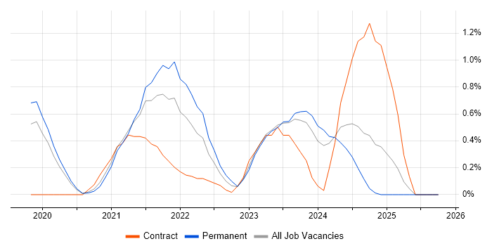 PowerApps job vacancy trend in Northamptonshire