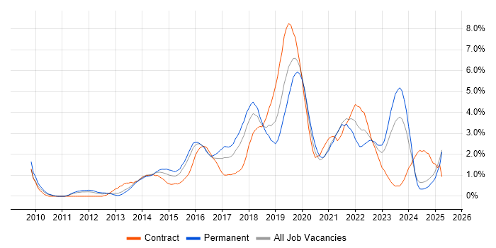 Job vacancy trend for PowerShell in Northamptonshire Job vacancy trend for PowerShell in Northamptonshire
