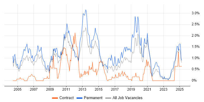 Job vacancy trend for Presales in Northamptonshire Job vacancy trend for Presales in Northamptonshire