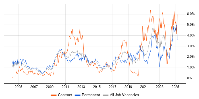 Job vacancy trend for Presentation Skills in Northamptonshire Job vacancy trend for Presentation Skills in Northamptonshire