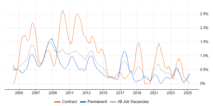Job vacancy trend for PRINCE in Northamptonshire Job vacancy trend for PRINCE in Northamptonshire
