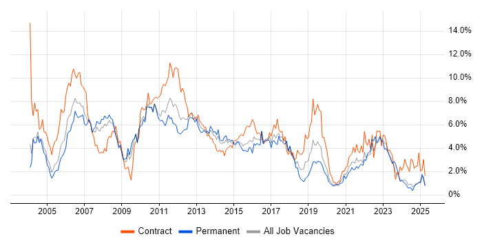 Job vacancy trend for PRINCE2 in Northamptonshire Job vacancy trend for PRINCE2 in Northamptonshire