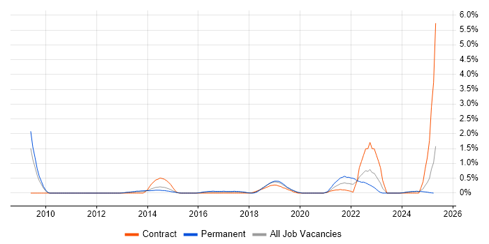 Job vacancy trend for Private Cloud in Northamptonshire Job vacancy trend for Private Cloud in Northamptonshire