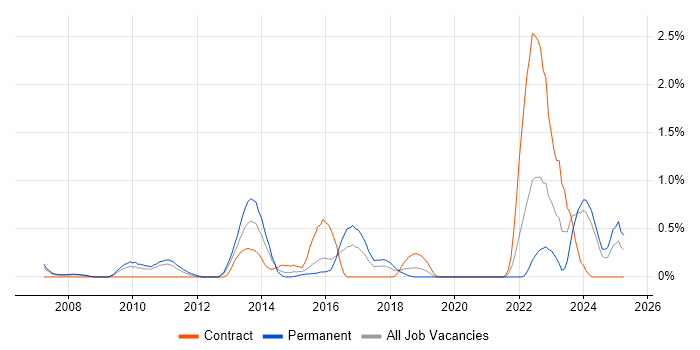 Job vacancy trend for Proactive Maintenance in Northamptonshire Job vacancy trend for Proactive Maintenance in Northamptonshire