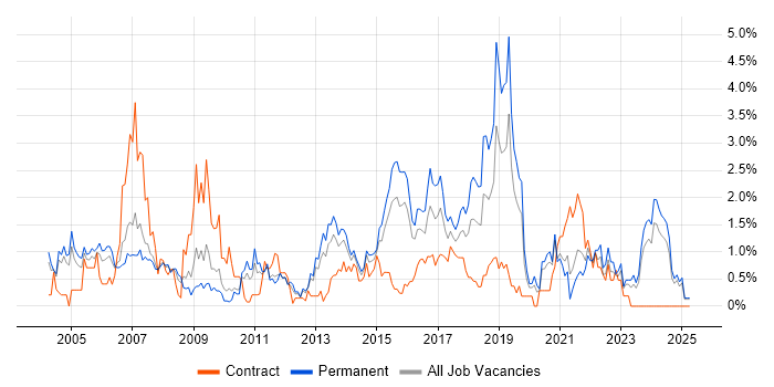 Job vacancy trend for Problem Management in Northamptonshire Job vacancy trend for Problem Management in Northamptonshire