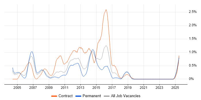 Job vacancy trend for Process Analyst in Northamptonshire Job vacancy trend for Process Analyst in Northamptonshire