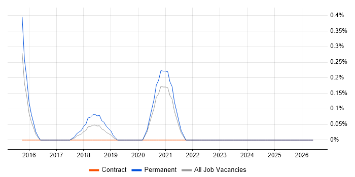 Process Architecture job vacancy trend in Northamptonshire