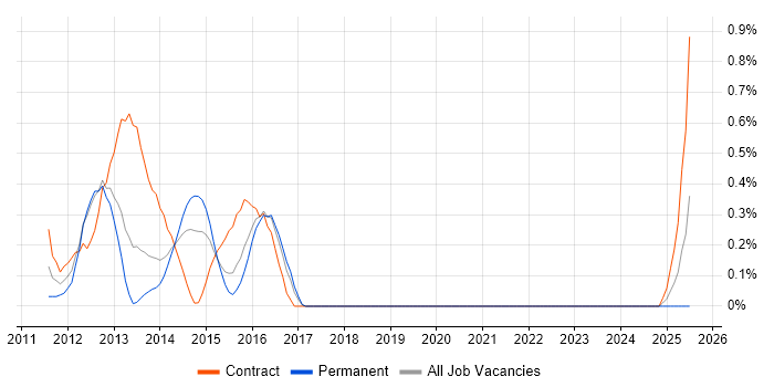 Job vacancy trend for Process Improvement Analyst in Northamptonshire