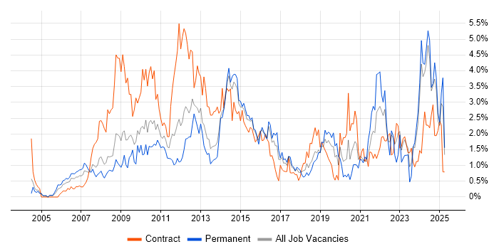 Job vacancy trend for Process Improvement in Northamptonshire Job vacancy trend for Process Improvement in Northamptonshire