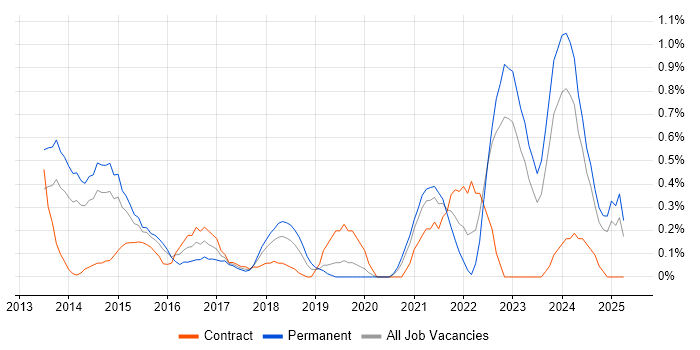Job vacancy trend for Product Backlog in Northamptonshire Job vacancy trend for Product Backlog in Northamptonshire