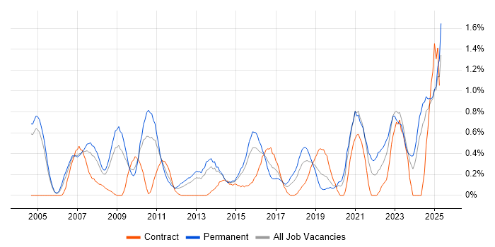 Job vacancy trend for Product Management in Northamptonshire Job vacancy trend for Product Management in Northamptonshire