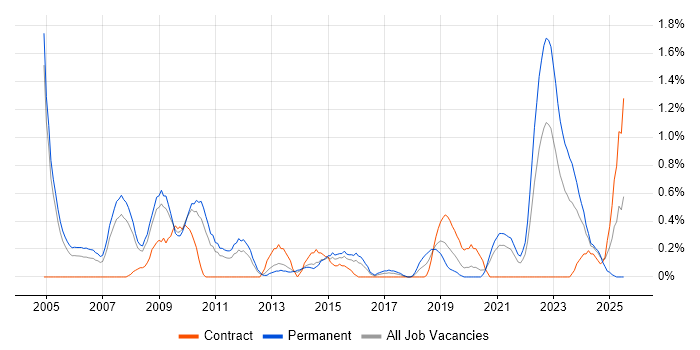 Job vacancy trend for Product Manager in Northamptonshire