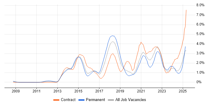 Job vacancy trend for Product Ownership in Northamptonshire Job vacancy trend for Product Ownership in Northamptonshire
