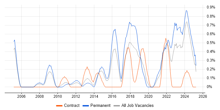 Job vacancy trend for Product Roadmap in Northamptonshire Job vacancy trend for Product Roadmap in Northamptonshire