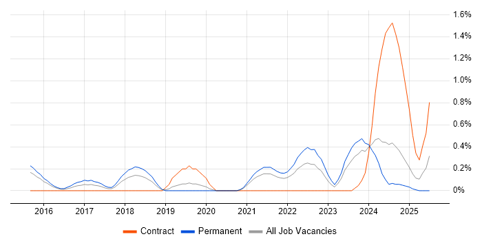 Job vacancy trend for Product Vision in Northamptonshire