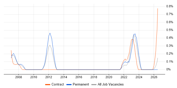 Production Planning job vacancy trend in Northamptonshire