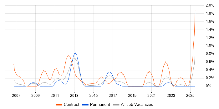 Job vacancy trend for Programme Governance in Northamptonshire