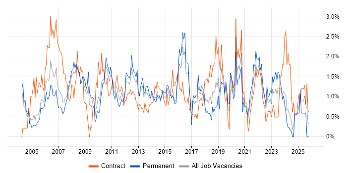 Programme Management job vacancy trend in Northamptonshire