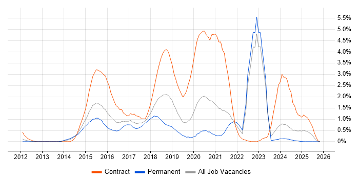 Progress Chef job vacancy trend in Northamptonshire
