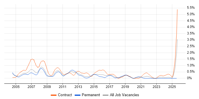 Job vacancy trend for Project Analyst in Northamptonshire
