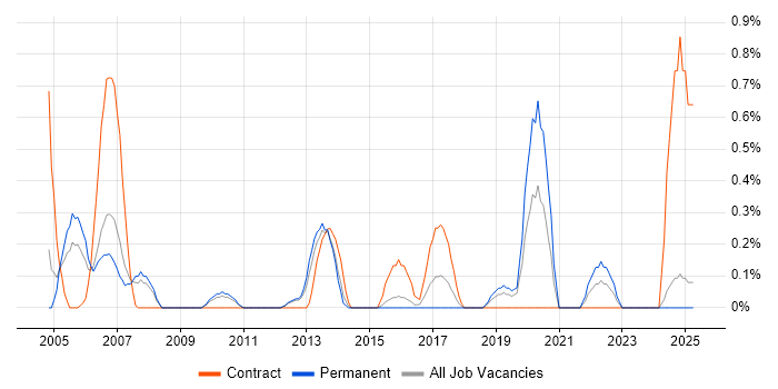 Job vacancy trend for Project Consultant in Northamptonshire Job vacancy trend for Project Consultant in Northamptonshire
