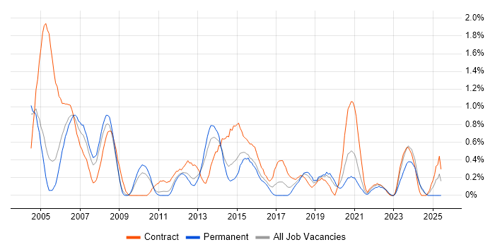 Job vacancy trend for Project Coordinator in Northamptonshire Job vacancy trend for Project Coordinator in Northamptonshire