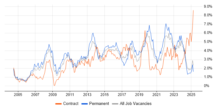 Job vacancy trend for Project Delivery in Northamptonshire Job vacancy trend for Project Delivery in Northamptonshire