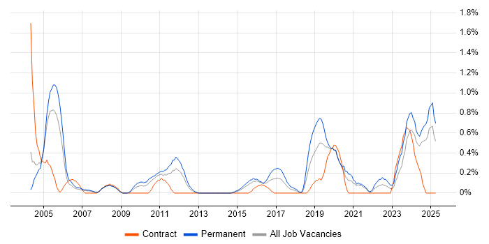 Job vacancy trend for Project Engineer in Northamptonshire Job vacancy trend for Project Engineer in Northamptonshire