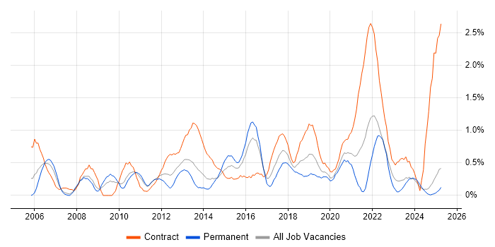 Job vacancy trend for Project Governance in Northamptonshire Job vacancy trend for Project Governance in Northamptonshire