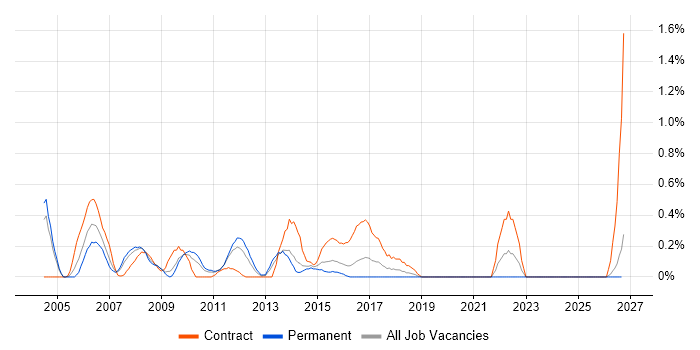 Project Implementation Manager job vacancy trend in Northamptonshire