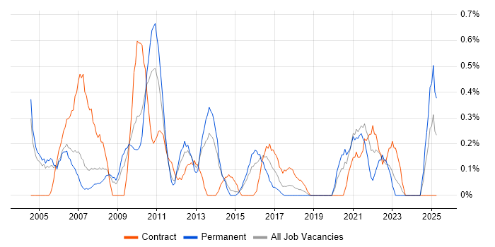 Job vacancy trend for Project Leader in Northamptonshire Job vacancy trend for Project Leader in Northamptonshire
