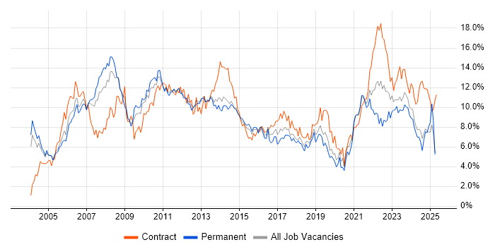 Job vacancy trend for Project Management in Northamptonshire Job vacancy trend for Project Management in Northamptonshire