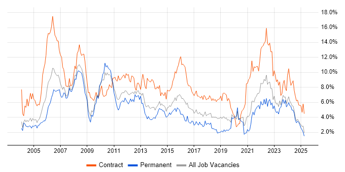 Job vacancy trend for Project Manager in Northamptonshire Job vacancy trend for Project Manager in Northamptonshire