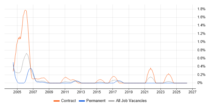 Project Office Manager job vacancy trend in Northamptonshire