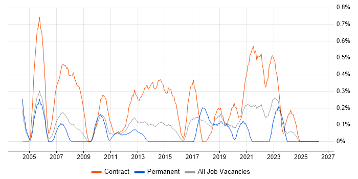 Project Officer job vacancy trend in Northamptonshire