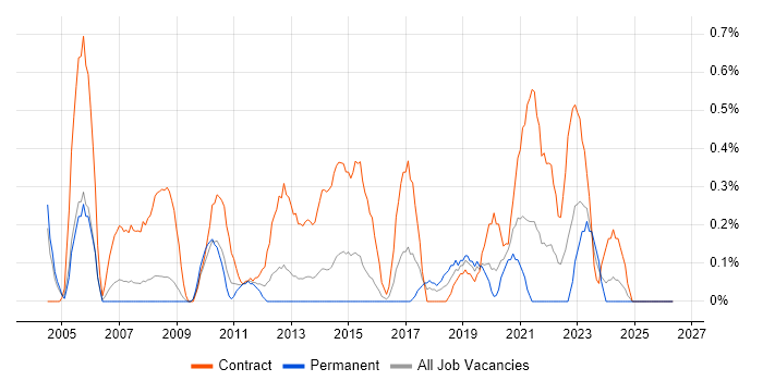 Project Support Officer job vacancy trend in Northamptonshire