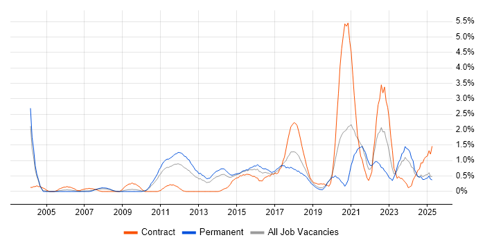 Job vacancy trend for Prototyping in Northamptonshire Job vacancy trend for Prototyping in Northamptonshire