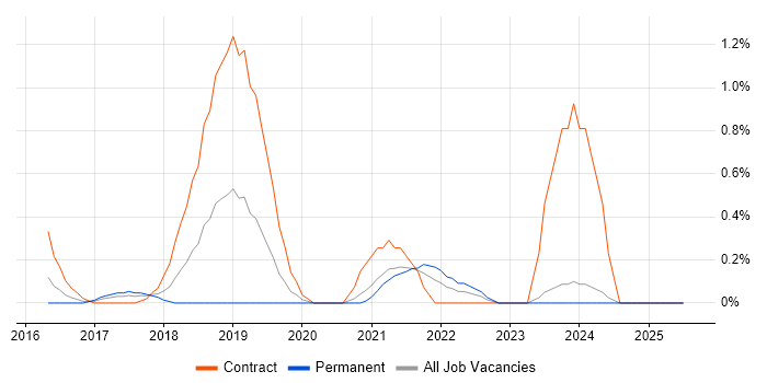 Job vacancy trend for PSD2 in Northamptonshire