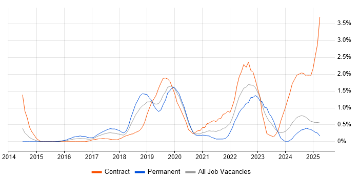 Job vacancy trend for Public Cloud in Northamptonshire Job vacancy trend for Public Cloud in Northamptonshire