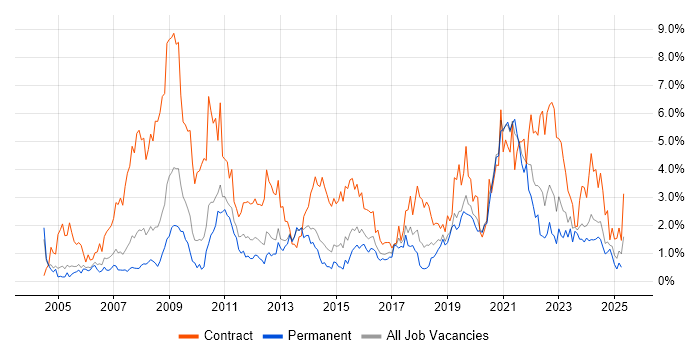 Job vacancy trend for Public Sector in Northamptonshire