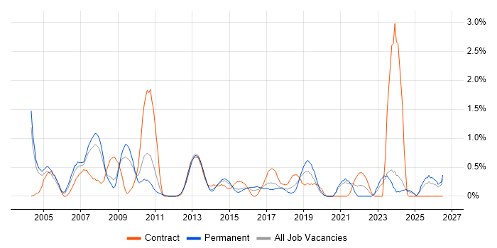 Publishing job vacancy trend in Northamptonshire