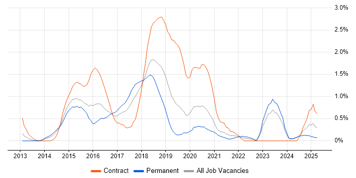 Job vacancy trend for Puppet in Northamptonshire Job vacancy trend for Puppet in Northamptonshire