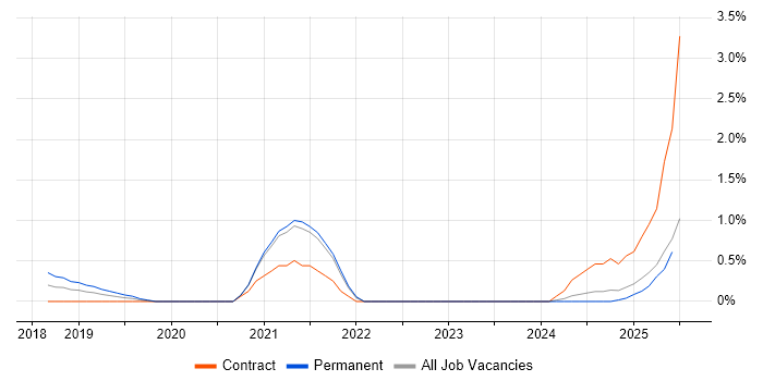 Job vacancy trend for PySpark in Northamptonshire Job vacancy trend for PySpark in Northamptonshire