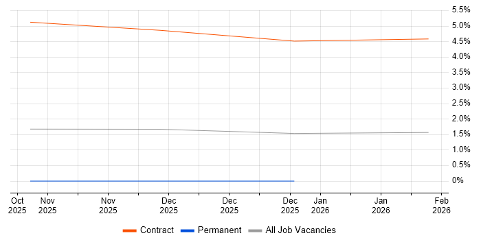 pytest job vacancy trend in Northamptonshire