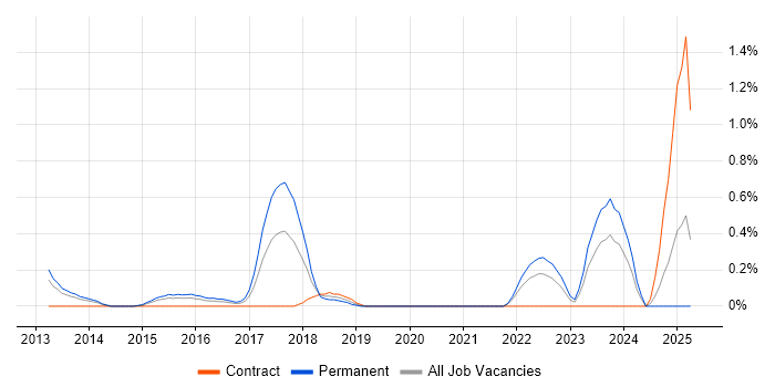 Job vacancy trend for Python Engineer in Northamptonshire Job vacancy trend for Python Engineer in Northamptonshire