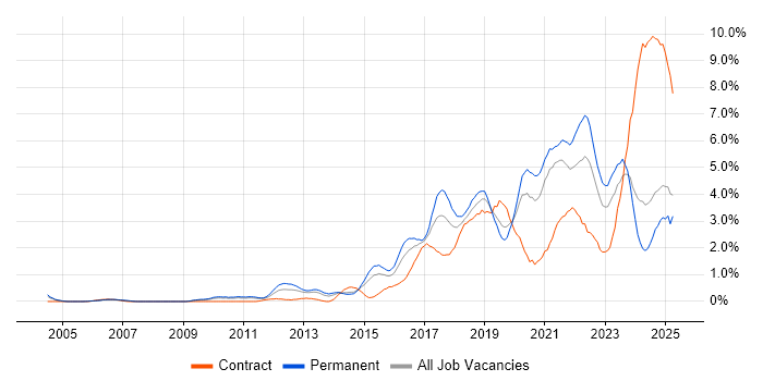 Job vacancy trend for Python in Northamptonshire