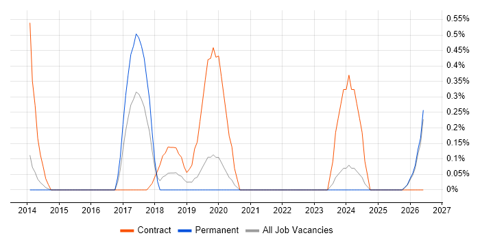QA Automation job vacancy trend in Northamptonshire