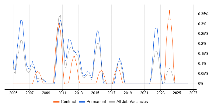 QA Test Analyst job vacancy trend in Northamptonshire